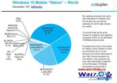 СΪAdduplexͳ12win10Mobileݶռ16%?